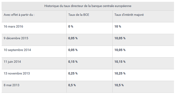 evolution-taux-directeur-bce