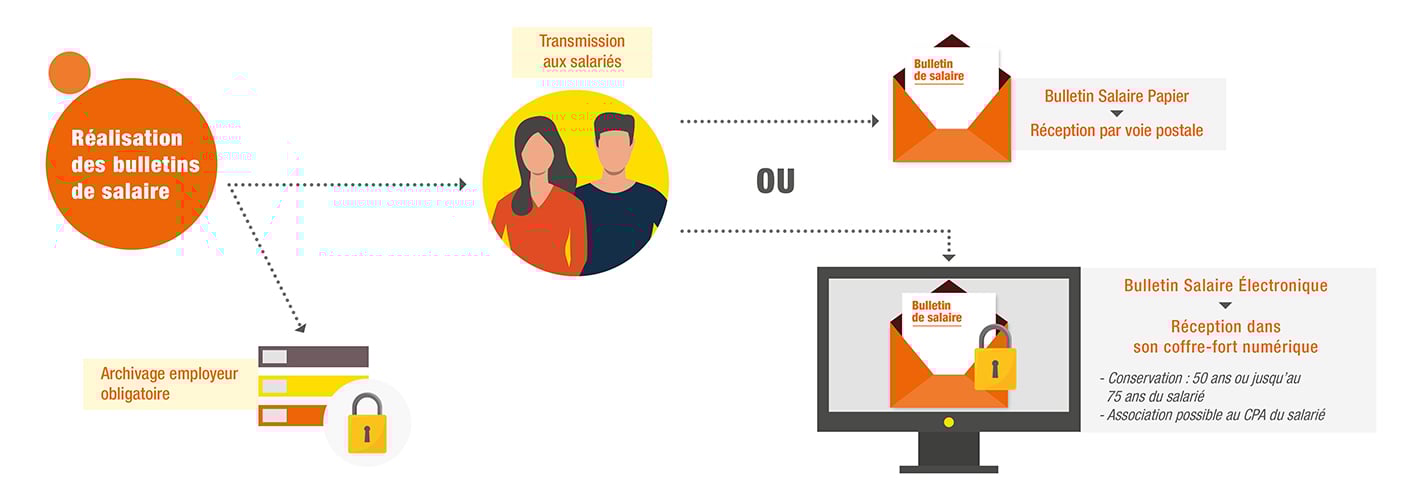 Explication en image du Bulletin de salaire électronique