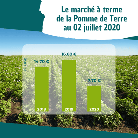 comparaisons des prix du marchés à terme de la pomme de terre au 02 juillet