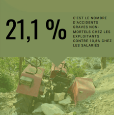 21,1% des accidents graves non-mortels des chefs d'exploitation agricoles santé du dirigeant prévention des risques agricoles