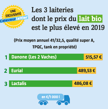 Top 3 des laiteries dont le prix du lait bio était le plus élevé en 2019