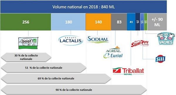 Répartition de volume de lait bio par coopérative