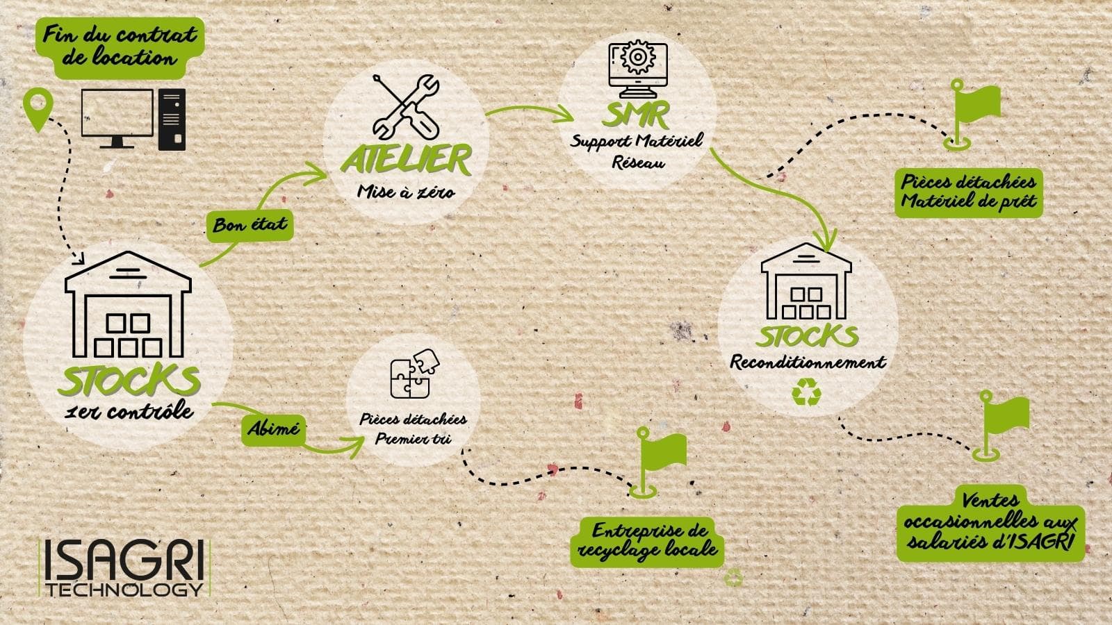 recyclage materiel informatique materiel defectueux