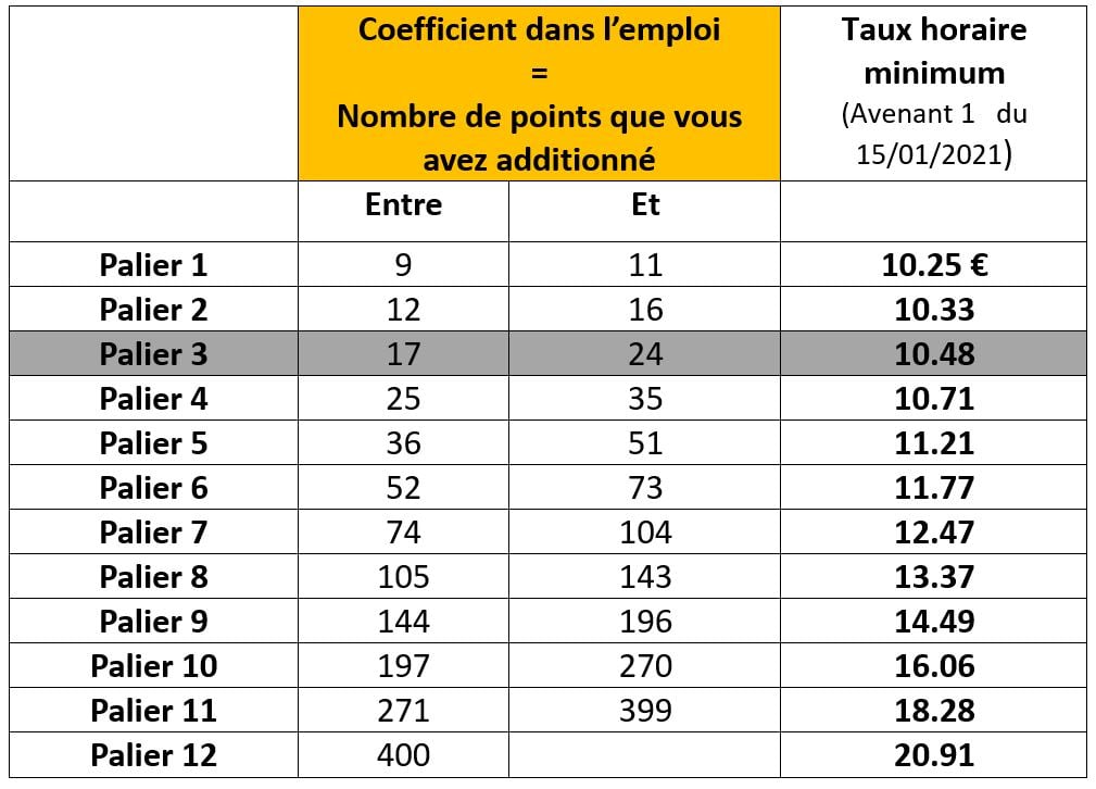 grilles de salaire