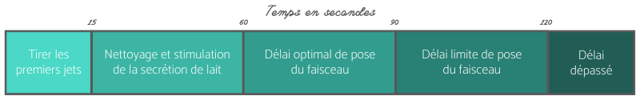 ISAGRI - 2021 - Délai entre la préparation de la mamelle et la pose du faisceau - 0120