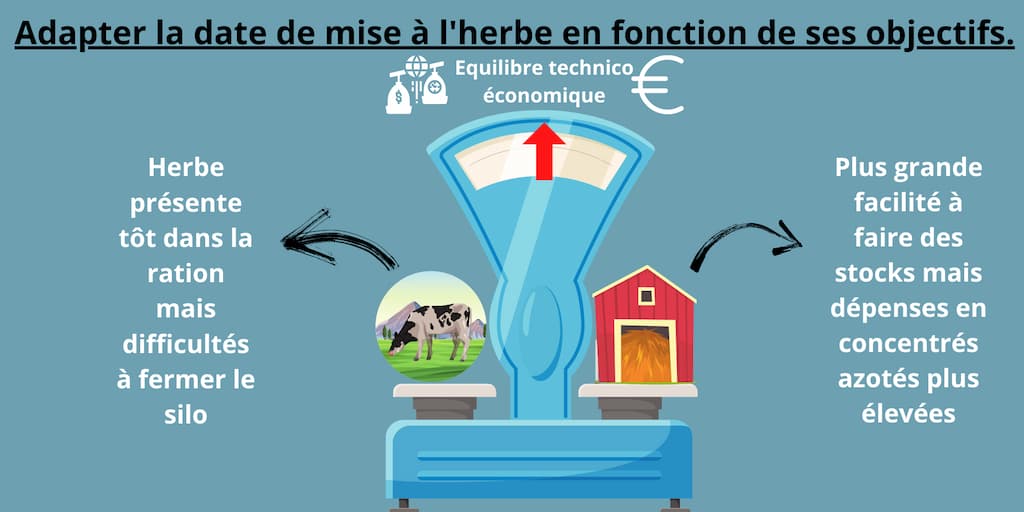 Adapter la date de mise au paturage en fonction de ses objectifs