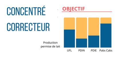 apport-concentre-vache-laitiere