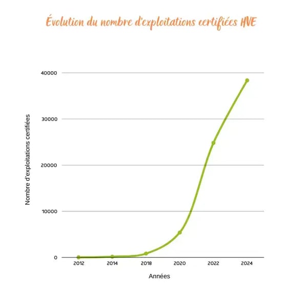 Evolution du nombre d'exploitations certifiées HVE