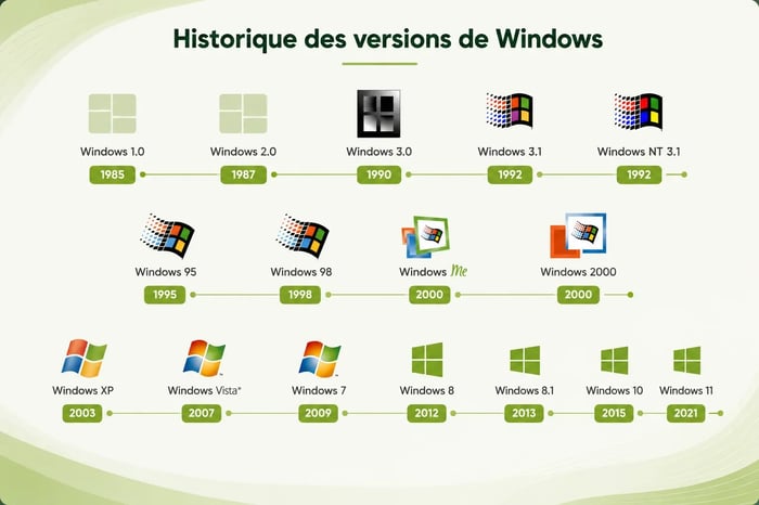 Historique versions Windows