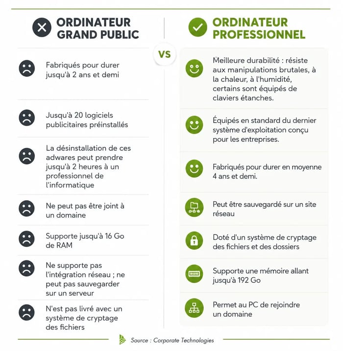 Comparatif ordinateur grand public vs ordinateur professionnel