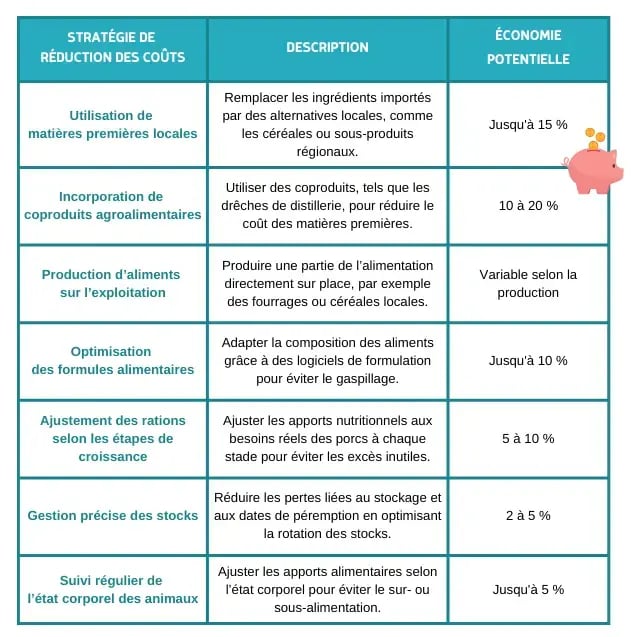 Tableau des Stratégies de Réduction des Coûts d’Alimentation
