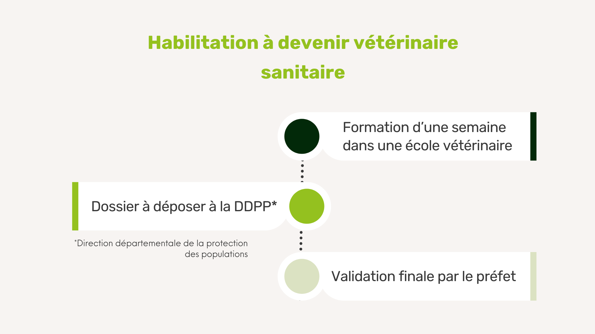 Habilitation à devenir vétérinaire sanitaire (Présentation)