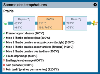 somme-temperatures-prairie-mise-a-herbe-traitement