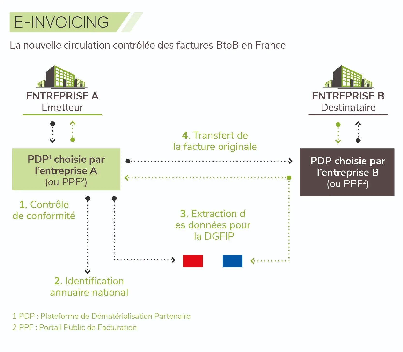 comment fonctionne l'e invoicing