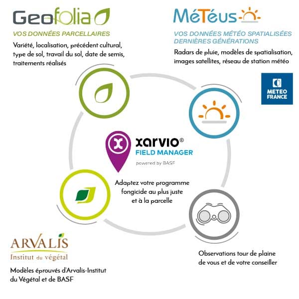 geofolia logiciel de gestion de parcelle et Meteus station meteo agricole avec xarvio field manager de basf