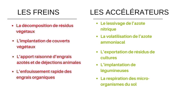 Les accélérateurs et les freins