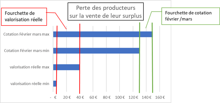 Différence de prix de vente du surplus de pomme de terre