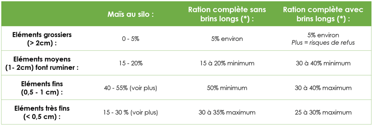 Les bornes et les recommandations BTPL (rations à base de maïs, pauvres en celluloses)