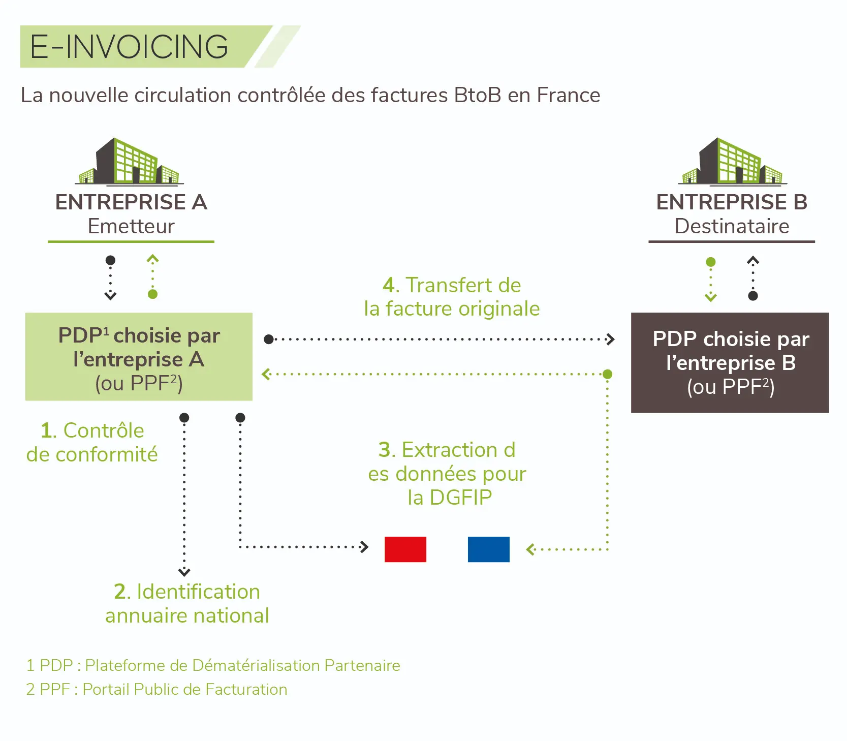 comment fonctionne l'e invoicing