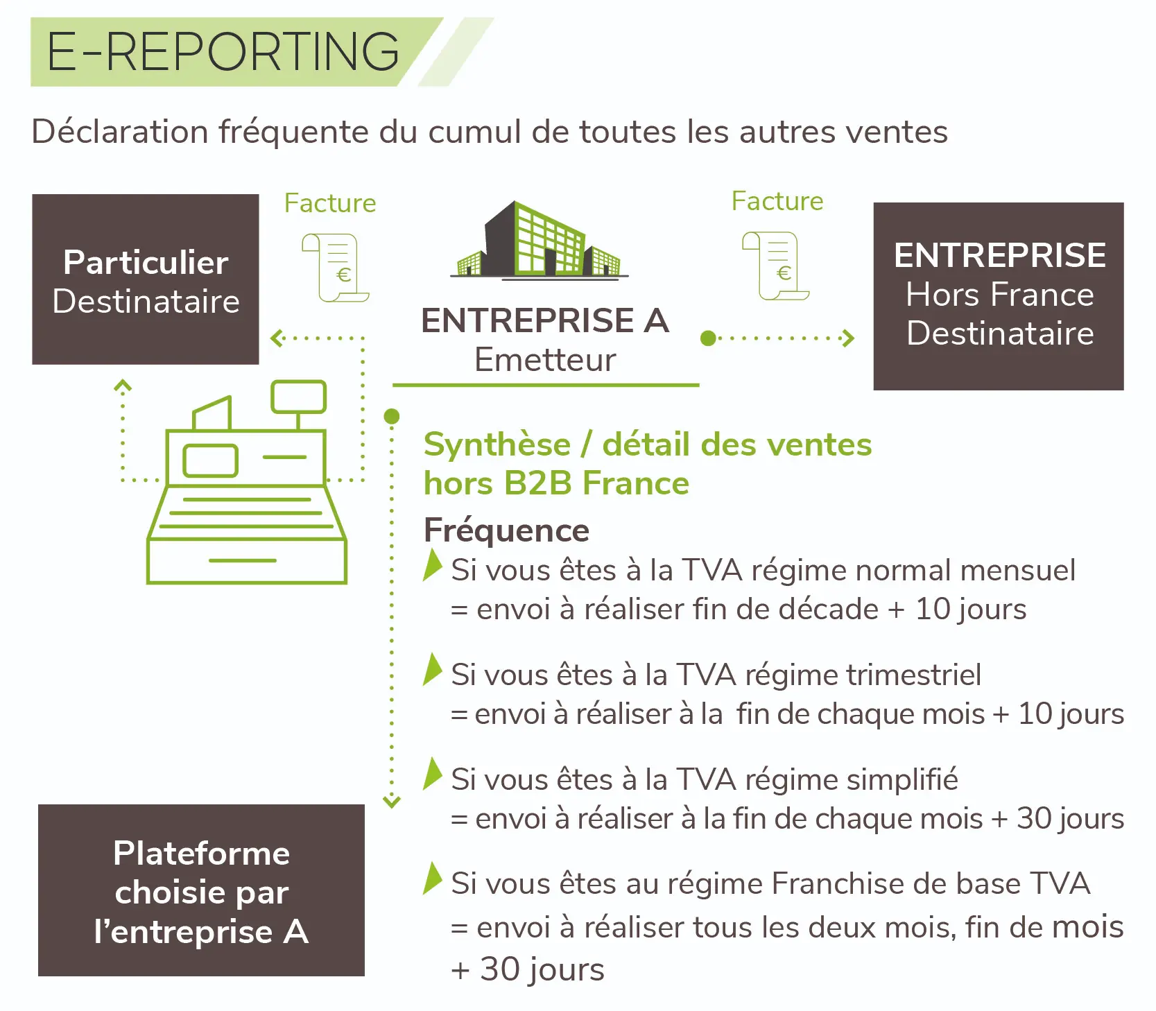 comment fonctionne l'e-reporting